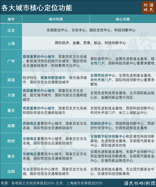 房地产经纪国度层面提议“国度中心城市”的宗旨