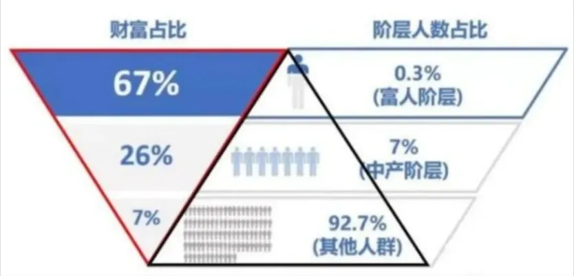 房地产调控那即是少许数东说念主掌合手着惊东说念主的资产