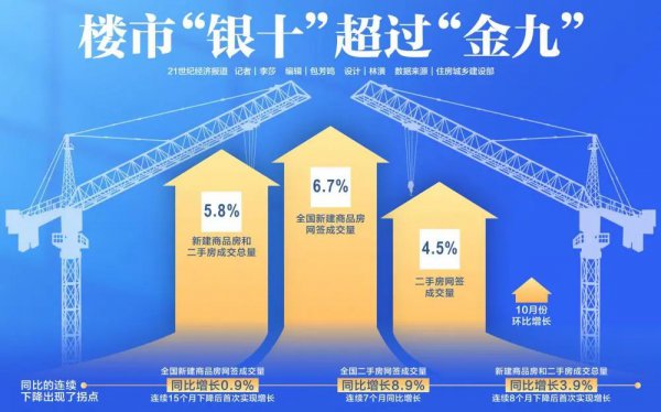 房地产调控11个省份新建商品房网签成交量同比增长